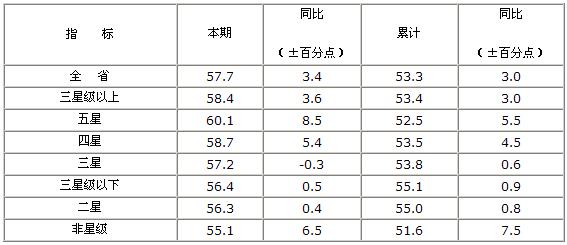 [江苏]10年3月旅游饭店出租率统计报表