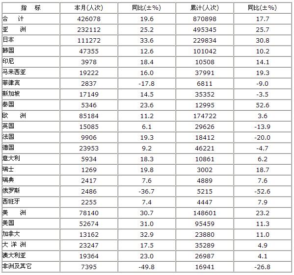 [江苏]10年3月入境旅游各州及主要客源国情况