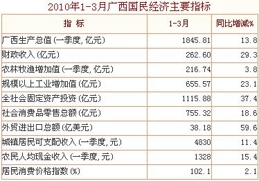 [广西]10年1-3月国民经济主要指标