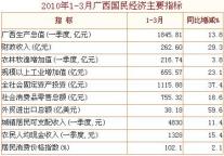 [广西]10年1-3月国民经济主要指标