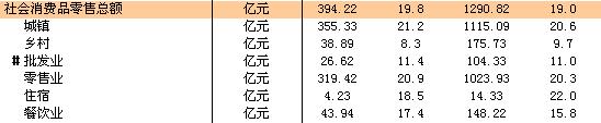 [福建]10年1-2月全省社会消费品零售情况