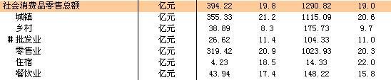 [福建]10年1-3月全省社会消费品零售情况