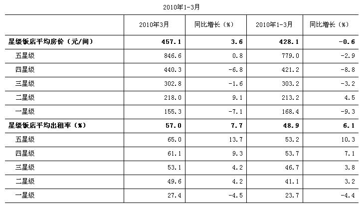 [北京]10年3月星级饭店平均房价和出租率