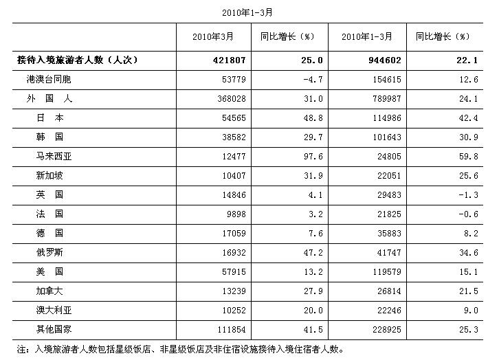 [北京]10年3月入境旅游者情况(按地区和国别)