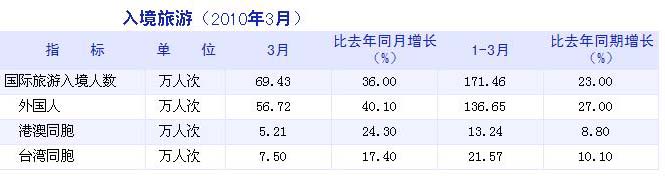[上海]10年3月入境旅游