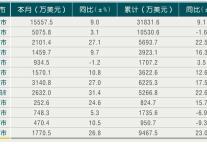 [浙江]10年3月各市旅游外汇收入情况