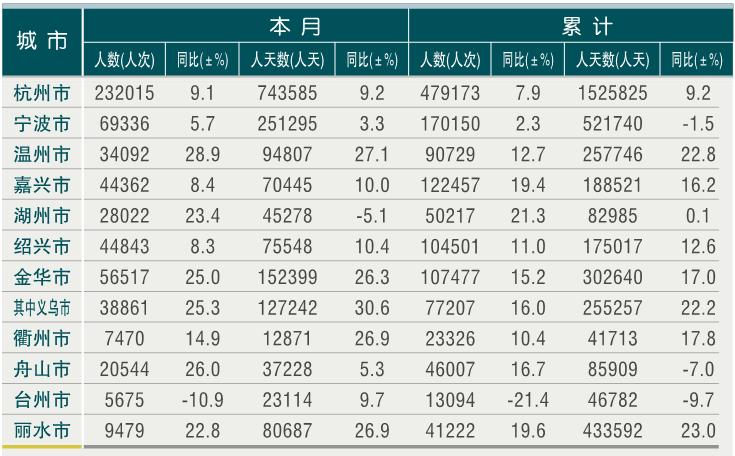 [浙江]10年3月各市接待入境旅游者情况