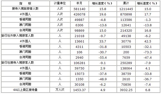 [江苏]10年3月旅游接待报表