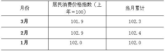 [山西]10年3月消费价格指数
