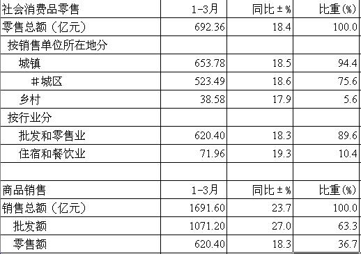 [重庆]10年3月社会消费品零售总额