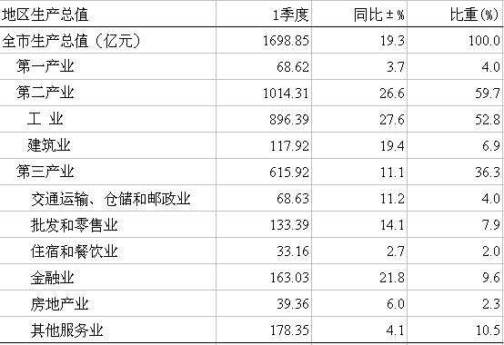 [重庆]10年一季度地区生产总值
