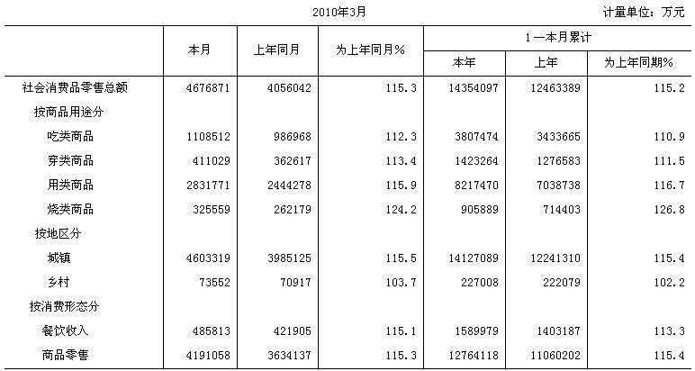 [北京]10年3月社会消费品零售总额