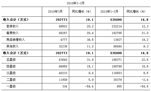 [北京]10年3月星级饭店经营情况