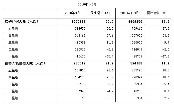 [北京]10年3月星级饭店接待住宿者情况（按星级）