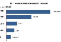 洞见中国餐饮行业的未来
