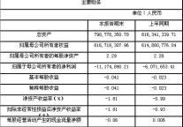 东方宾馆一季度净利同比下降84.05%