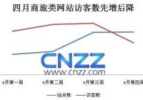 CNZZ：4月份国内旅游网站统计分析