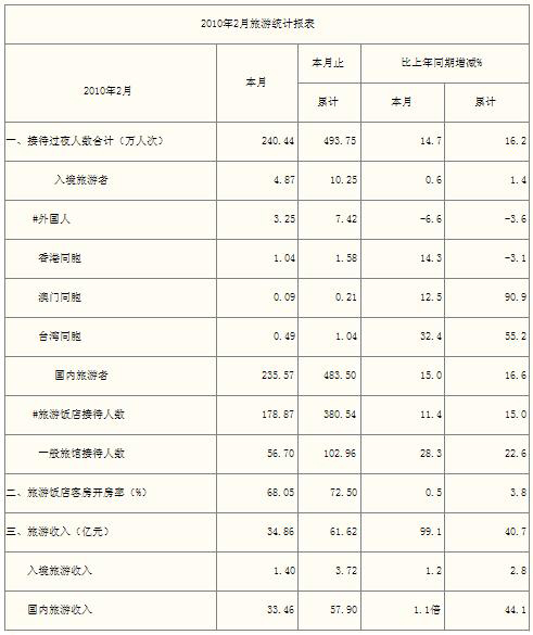 [海南]10年2月旅游总体情况统计