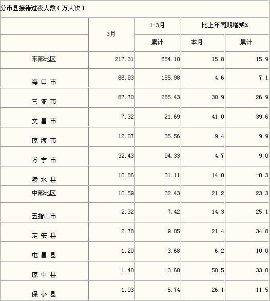 [海南]10年2月分市县接待过夜人数