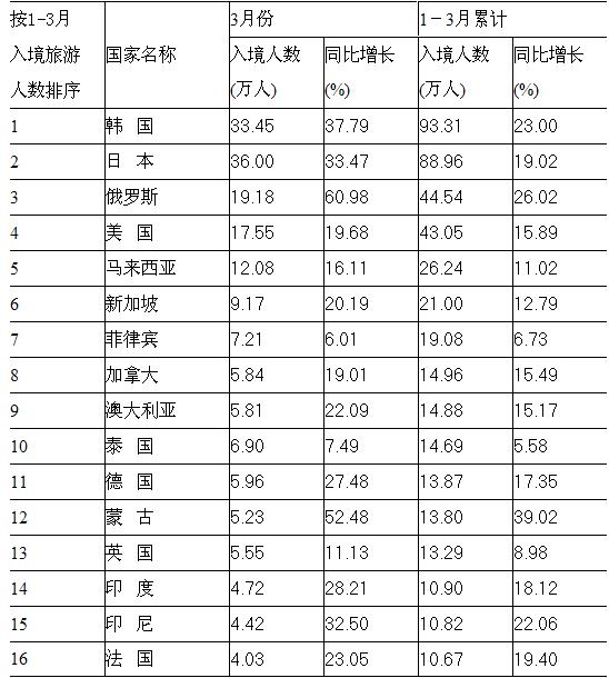 [全国]10年3月入境游主要客源市场情况