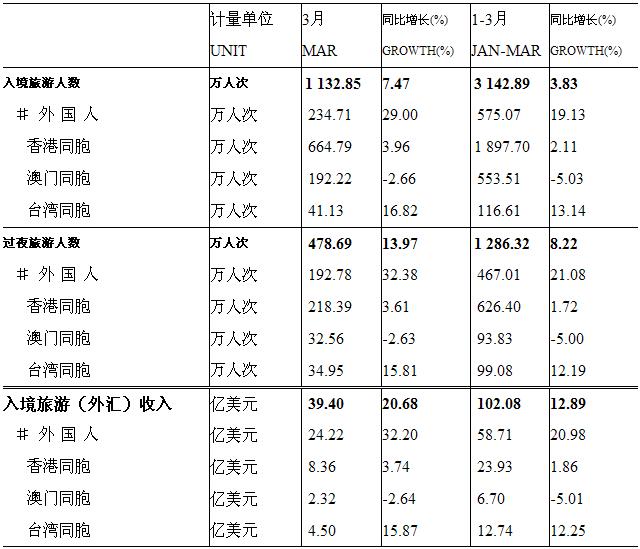 [全国]10年3月入境旅游接待收汇情况