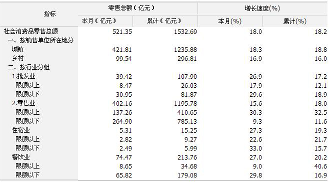 [四川]10年3月社会消费品零售总额