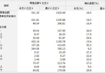 [四川]10年3月社会消费品零售总额