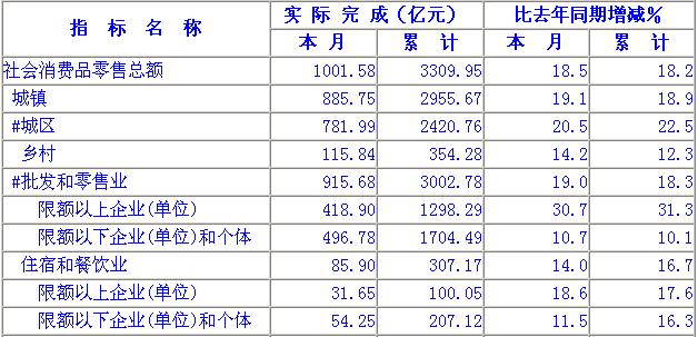 [江苏]10年3月社会消费品零售总额