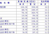 [江苏]10年3月社会消费品零售总额