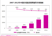 中国旅游搜索市场2010年将达1.7亿元 