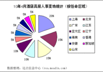 2010年4月酒店高层人事变动统计报告