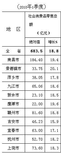 [江西]10年3月社会消费品零售总额