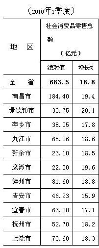 [江西]10年一季度社会消费品零售总额