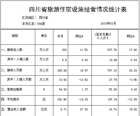 [四川]10年3月旅游住宿设施经营情况统计