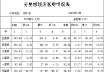 [四川]10年3月分星级饭店客房情况表