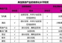 服务系统对在线旅游服务市场的影响