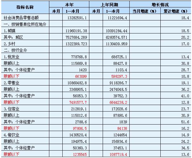 [湖南]10年3月社会消费品零售总额