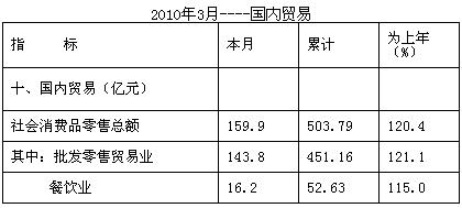 [杭州]10年3月份社会消费品零售总额