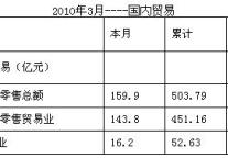 [杭州]10年3月份社会消费品零售总额