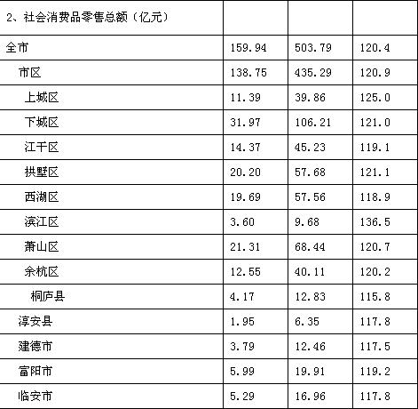 [杭州]10年3月各区（县）社会消费品零售总额