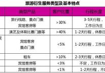 中国在线旅游服务市场发展趋势