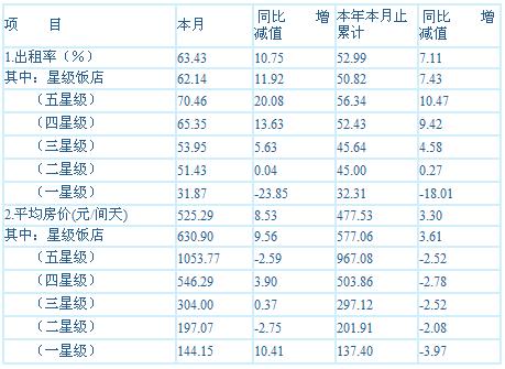 [上海]10年3月旅游饭店客房平均房价和出租率
