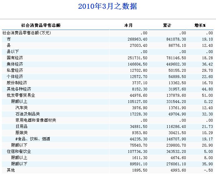 [宁夏]10年3月社会消费品零售总额