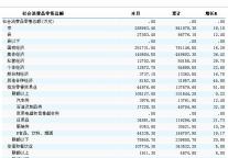 [宁夏]10年3月社会消费品零售总额