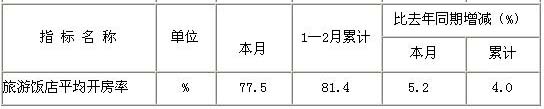 [三亚]10年2月旅游饭店出租率