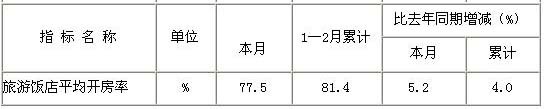 [三亚]10年2月旅游饭店出租率