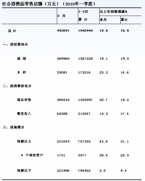 [海南]10年3月社会消费品总额