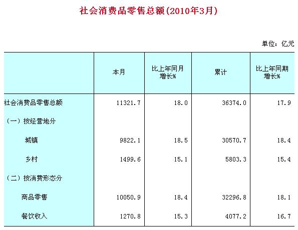 [全国]10年3月社会消费品零售总额