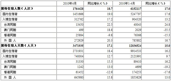 [北京]10年4月星级饭店接待住宿者情况