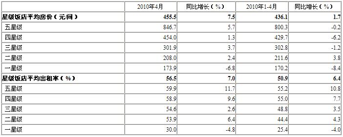 [北京]10年4月星级饭店平均房价和出租率